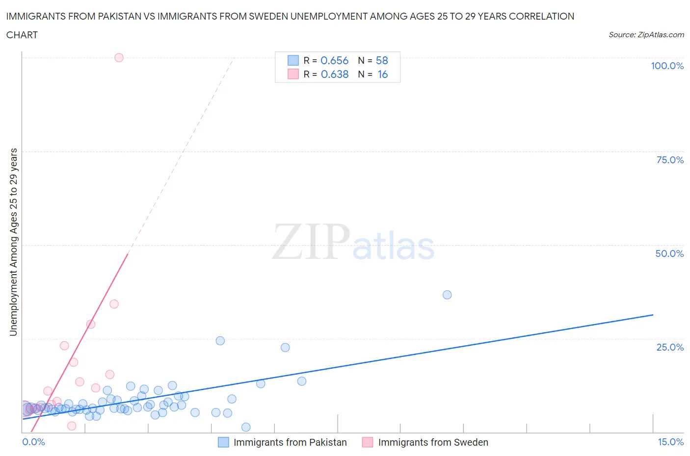 Immigrants from Pakistan vs Immigrants from Sweden Unemployment Among Ages 25 to 29 years