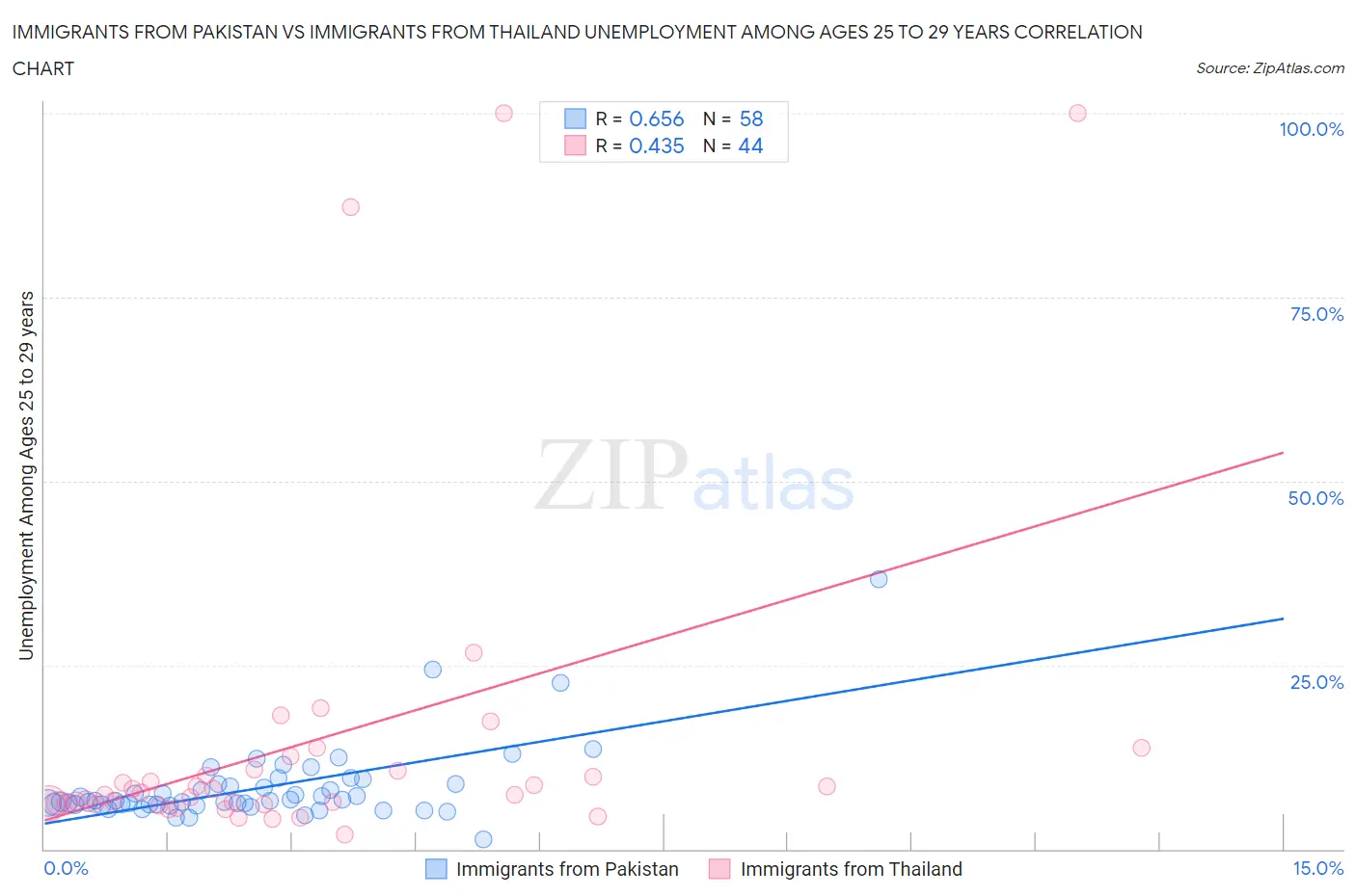 Immigrants from Pakistan vs Immigrants from Thailand Unemployment Among Ages 25 to 29 years