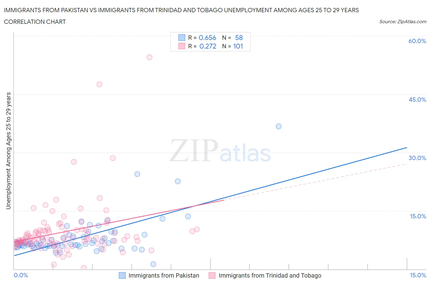 Immigrants from Pakistan vs Immigrants from Trinidad and Tobago Unemployment Among Ages 25 to 29 years