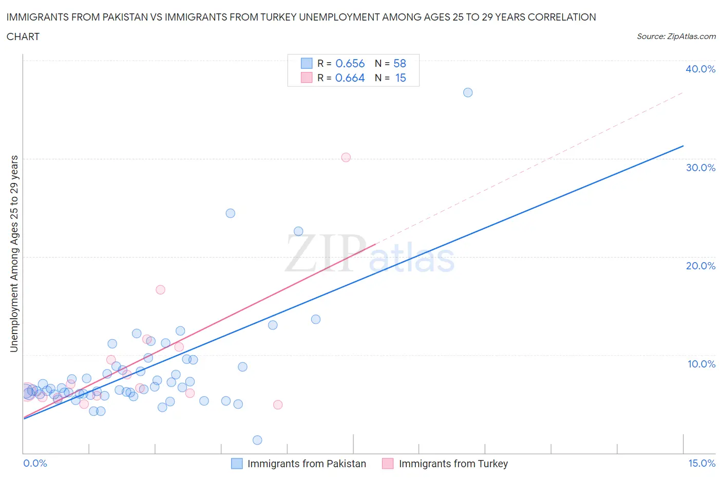 Immigrants from Pakistan vs Immigrants from Turkey Unemployment Among Ages 25 to 29 years