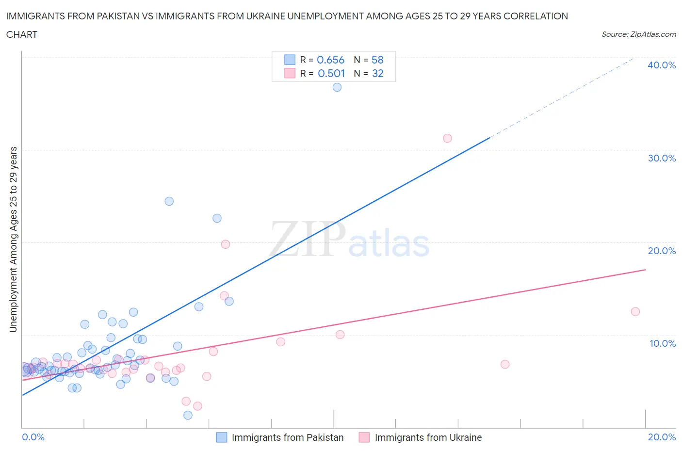 Immigrants from Pakistan vs Immigrants from Ukraine Unemployment Among Ages 25 to 29 years