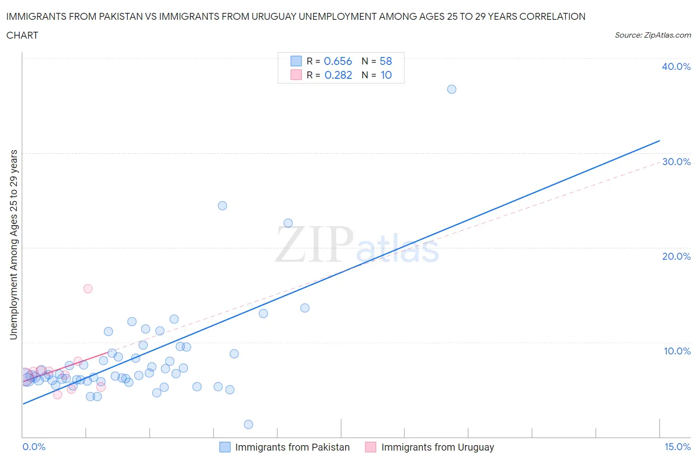 Immigrants from Pakistan vs Immigrants from Uruguay Unemployment Among Ages 25 to 29 years