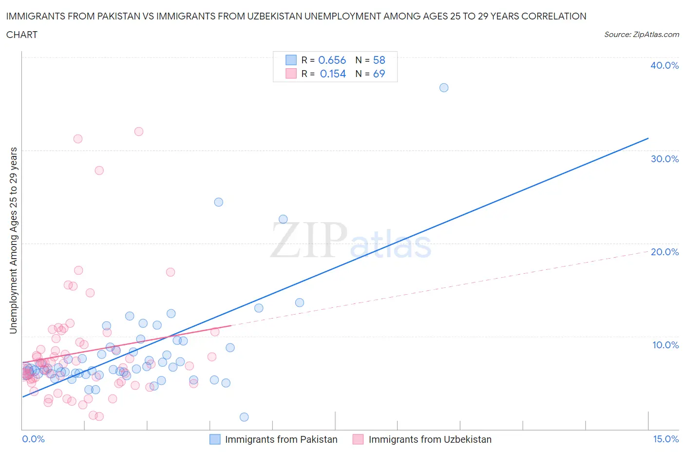 Immigrants from Pakistan vs Immigrants from Uzbekistan Unemployment Among Ages 25 to 29 years