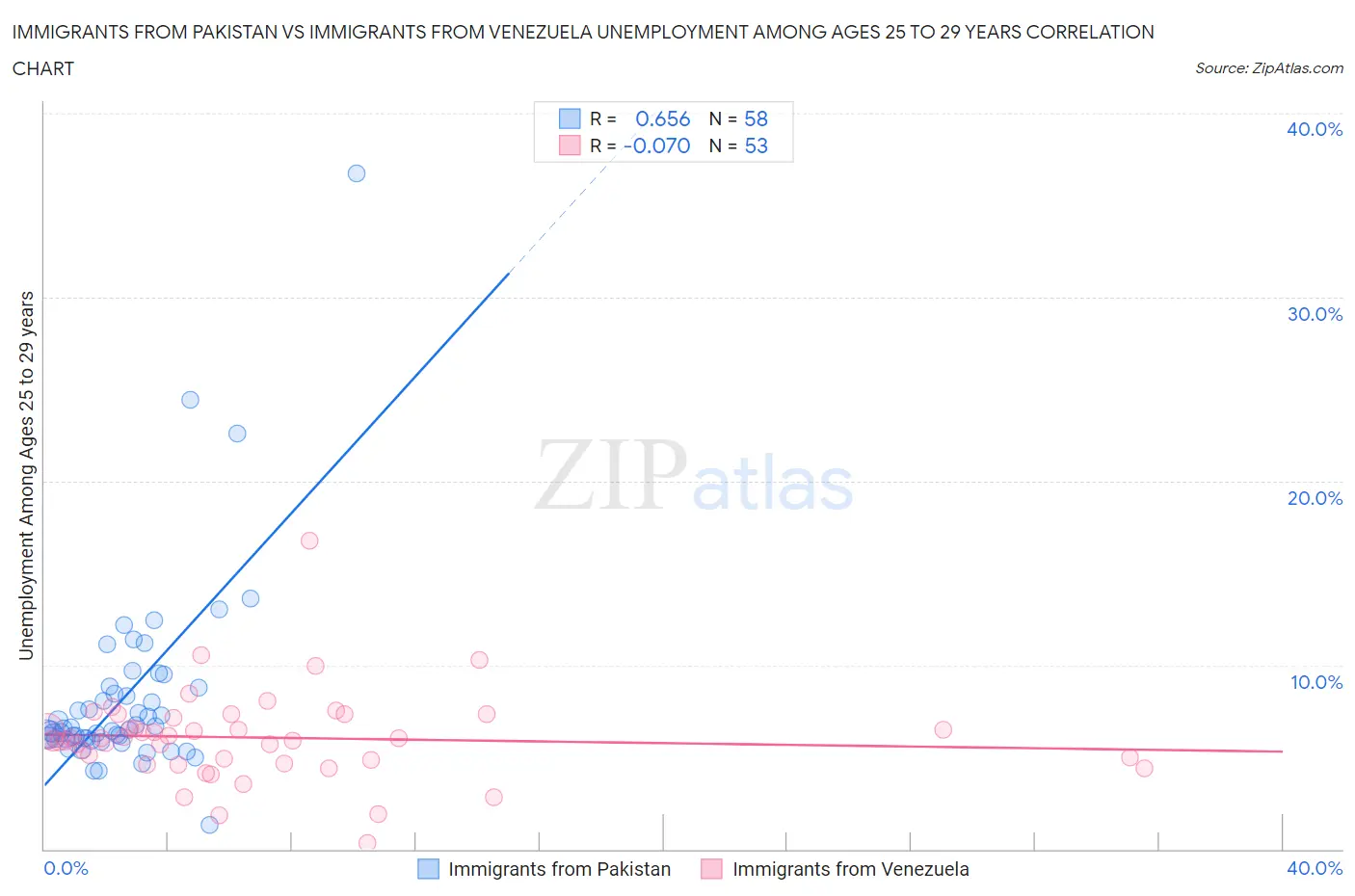 Immigrants from Pakistan vs Immigrants from Venezuela Unemployment Among Ages 25 to 29 years