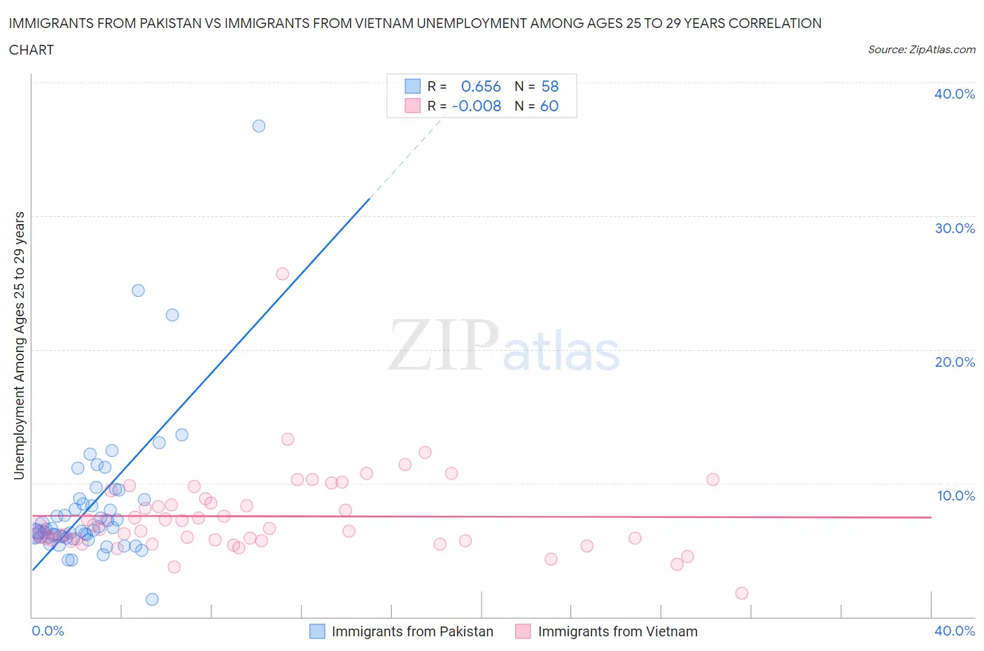 Immigrants from Pakistan vs Immigrants from Vietnam Unemployment Among Ages 25 to 29 years