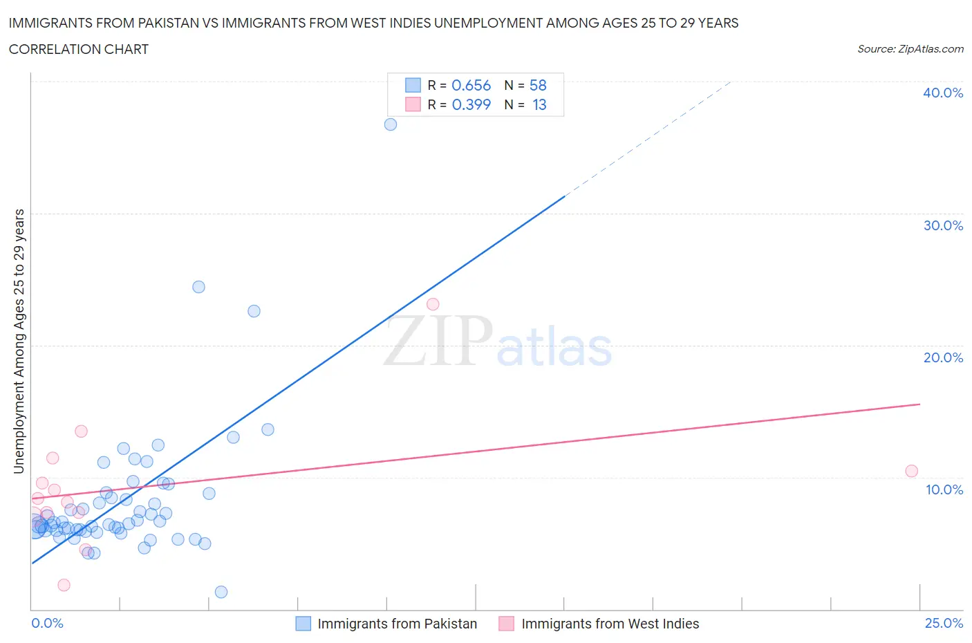 Immigrants from Pakistan vs Immigrants from West Indies Unemployment Among Ages 25 to 29 years