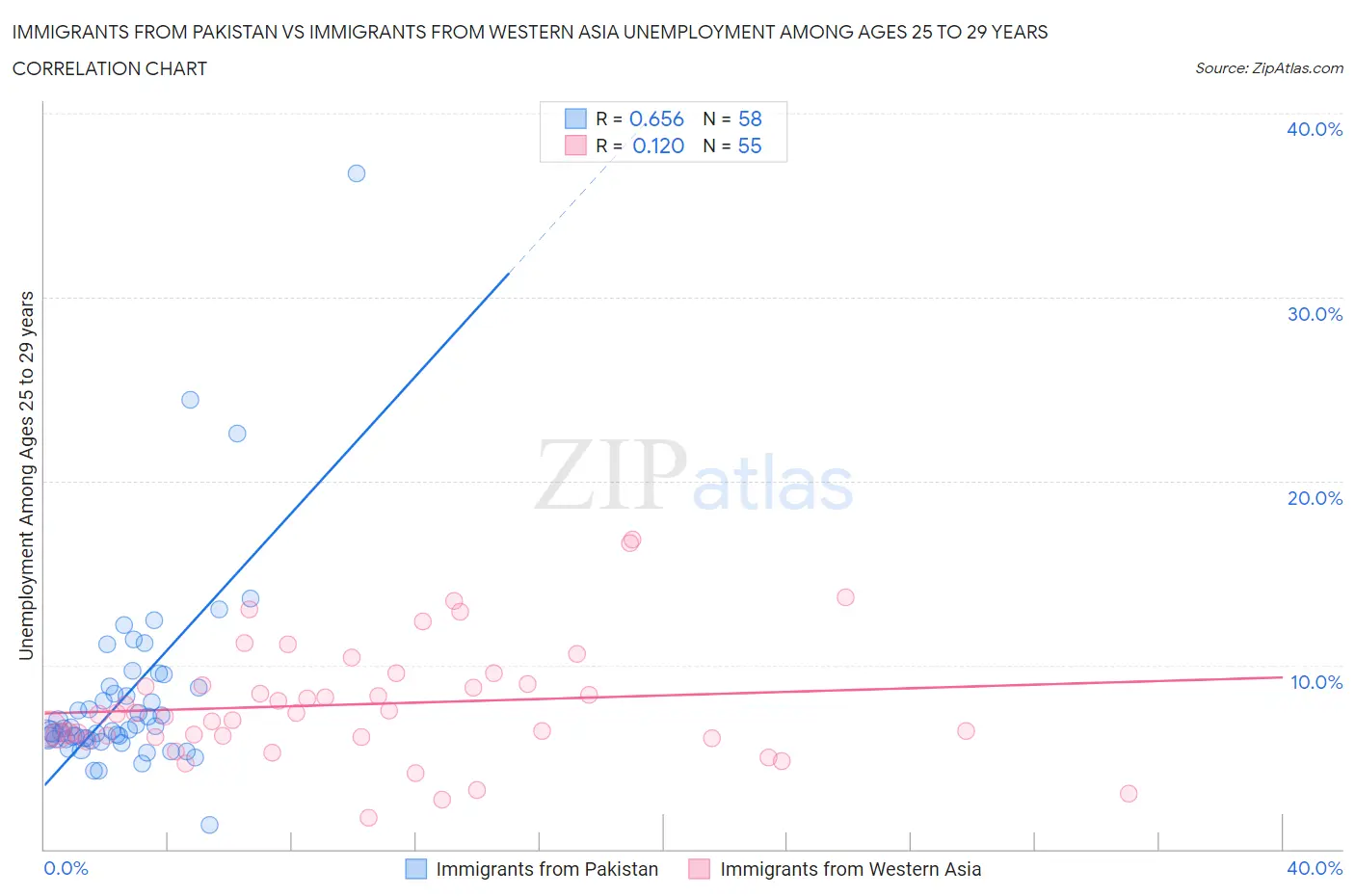 Immigrants from Pakistan vs Immigrants from Western Asia Unemployment Among Ages 25 to 29 years