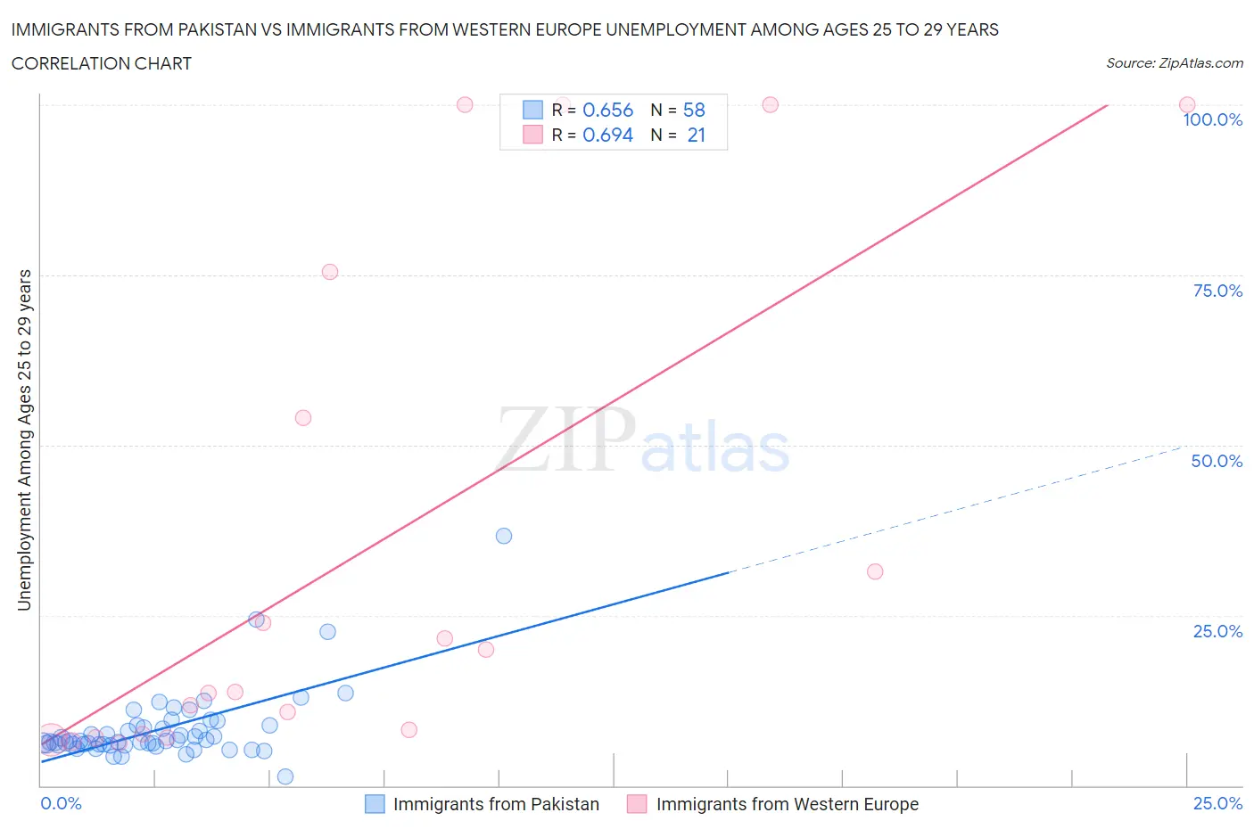 Immigrants from Pakistan vs Immigrants from Western Europe Unemployment Among Ages 25 to 29 years