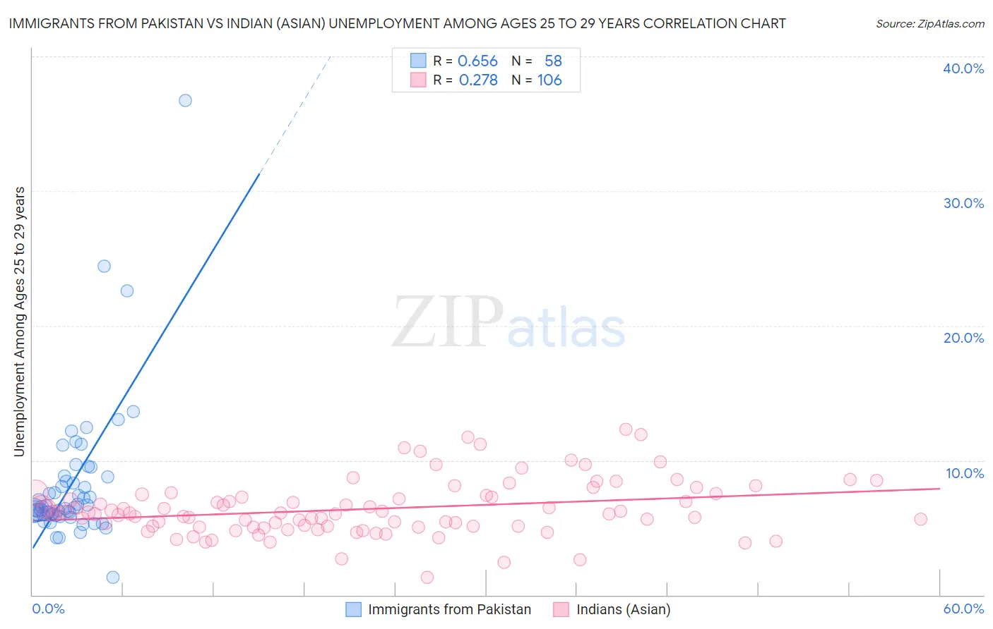 Immigrants from Pakistan vs Indian (Asian) Unemployment Among Ages 25 to 29 years