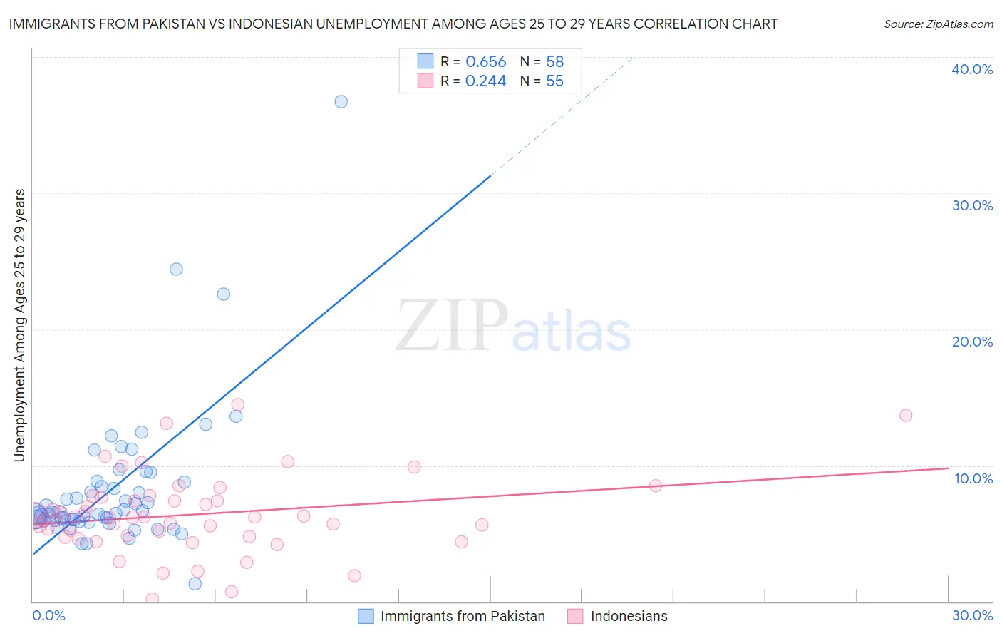 Immigrants from Pakistan vs Indonesian Unemployment Among Ages 25 to 29 years