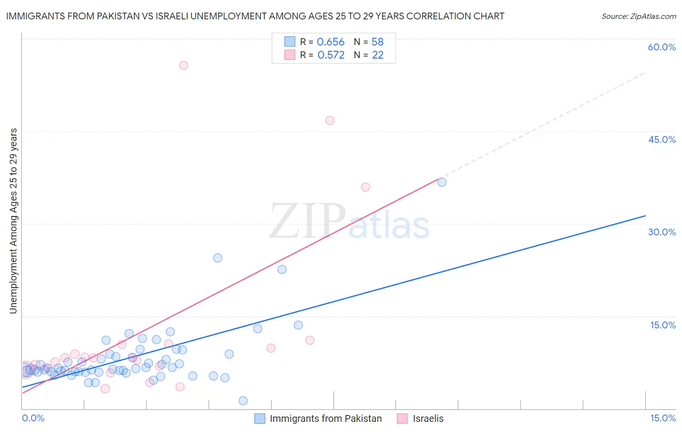 Immigrants from Pakistan vs Israeli Unemployment Among Ages 25 to 29 years