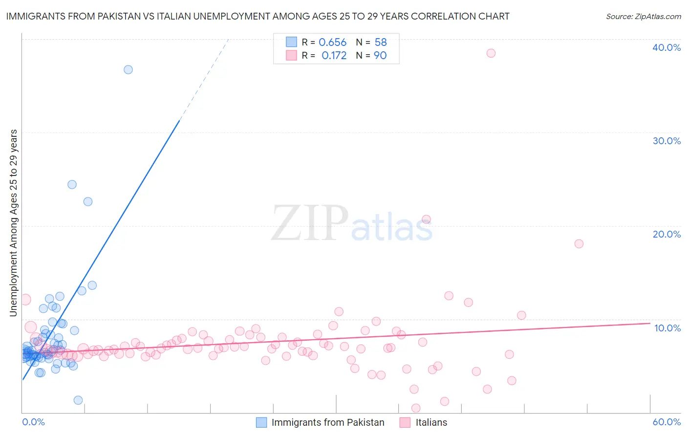 Immigrants from Pakistan vs Italian Unemployment Among Ages 25 to 29 years