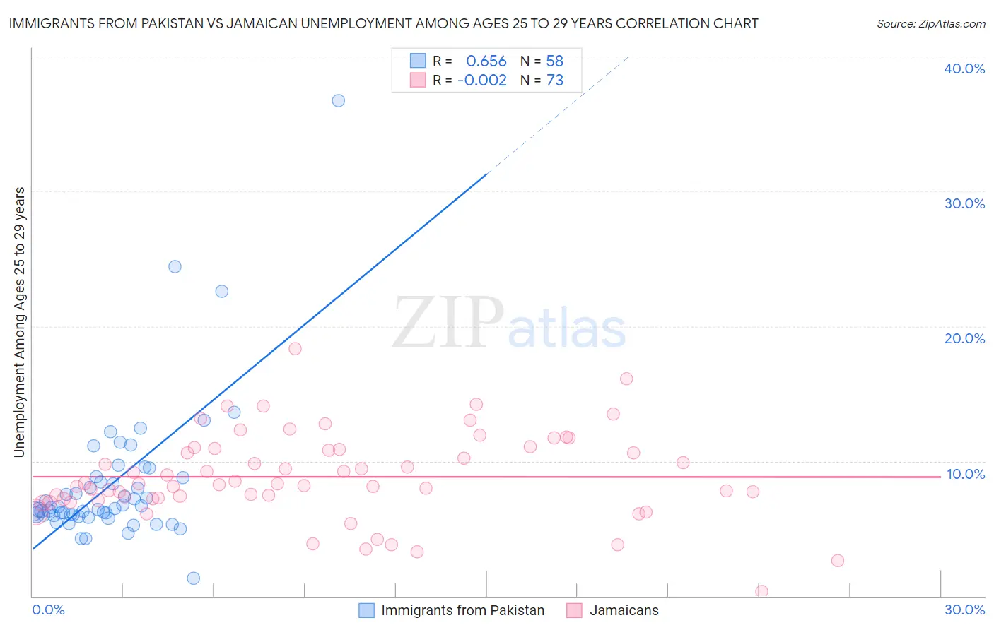 Immigrants from Pakistan vs Jamaican Unemployment Among Ages 25 to 29 years