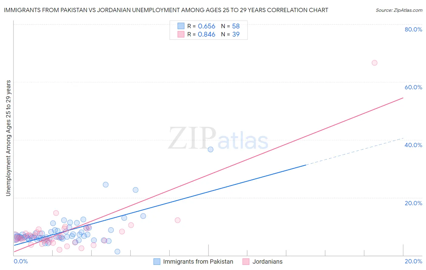 Immigrants from Pakistan vs Jordanian Unemployment Among Ages 25 to 29 years