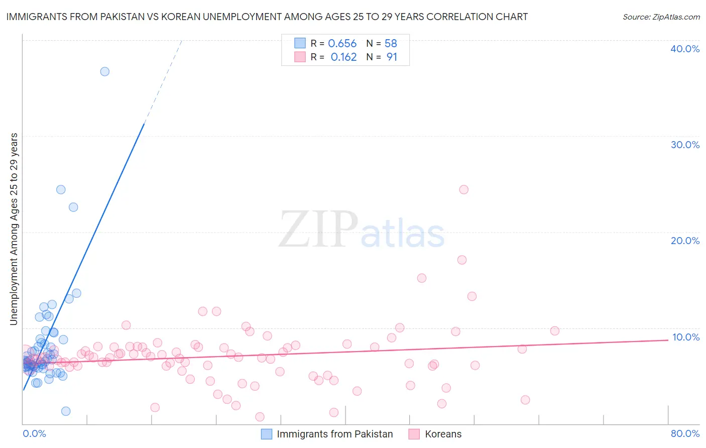 Immigrants from Pakistan vs Korean Unemployment Among Ages 25 to 29 years