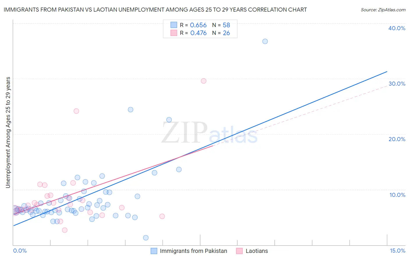 Immigrants from Pakistan vs Laotian Unemployment Among Ages 25 to 29 years