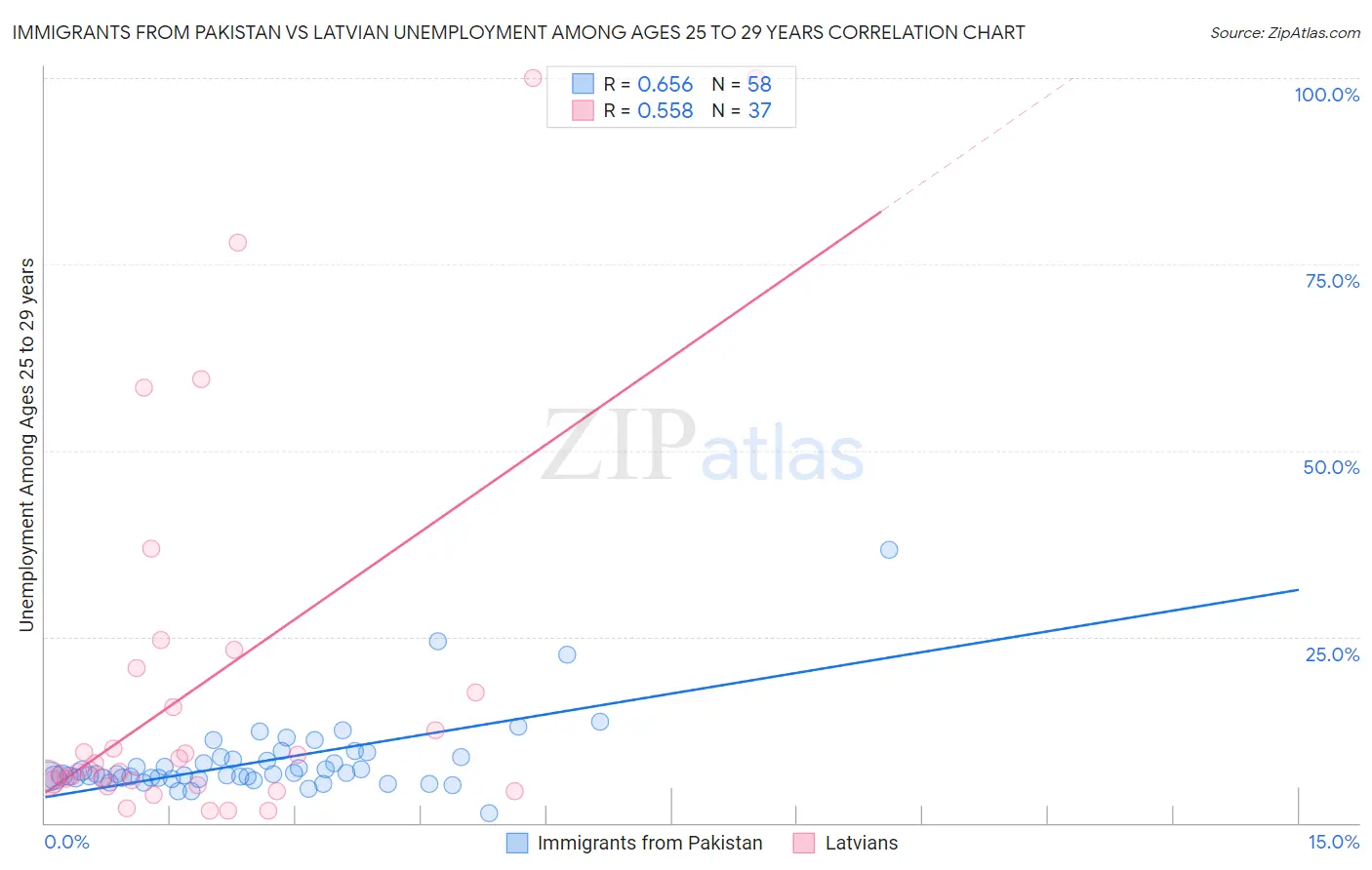 Immigrants from Pakistan vs Latvian Unemployment Among Ages 25 to 29 years