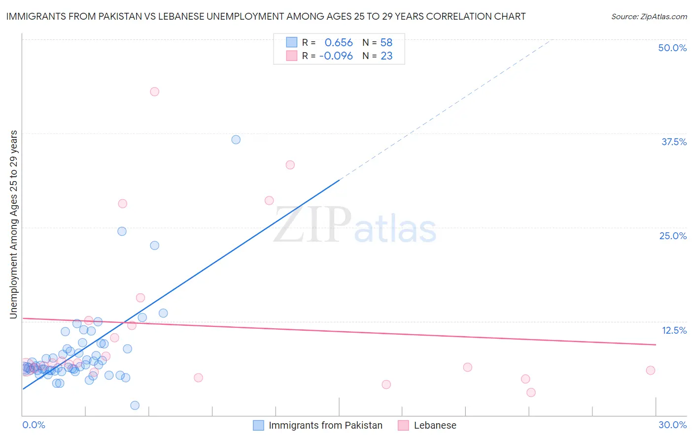 Immigrants from Pakistan vs Lebanese Unemployment Among Ages 25 to 29 years