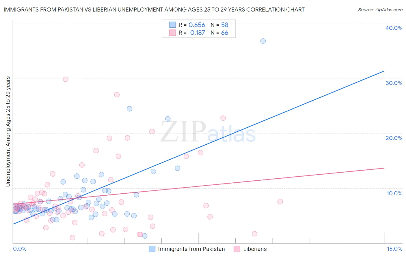 Immigrants from Pakistan vs Liberian Unemployment Among Ages 25 to 29 years