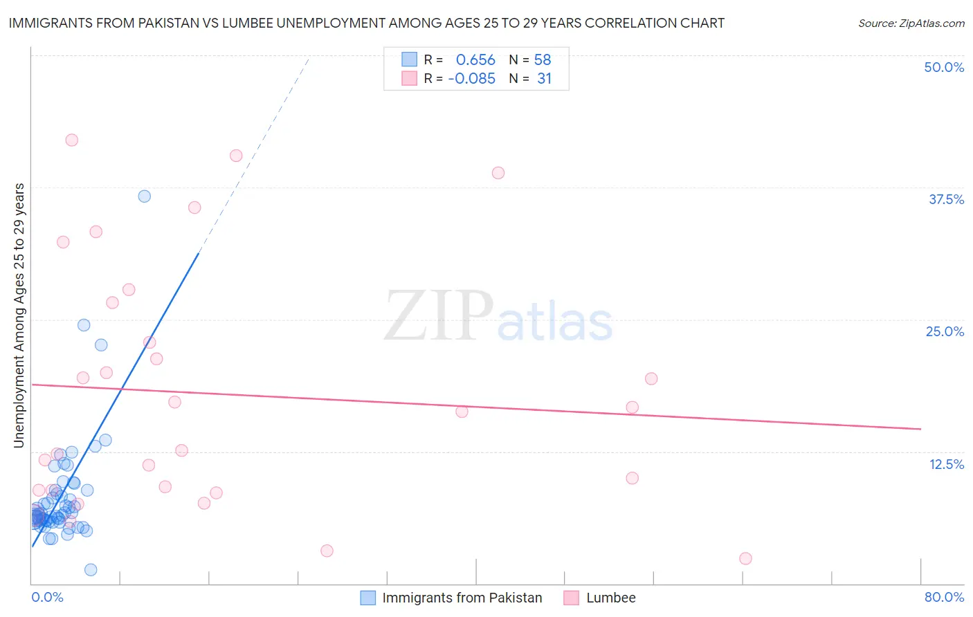 Immigrants from Pakistan vs Lumbee Unemployment Among Ages 25 to 29 years