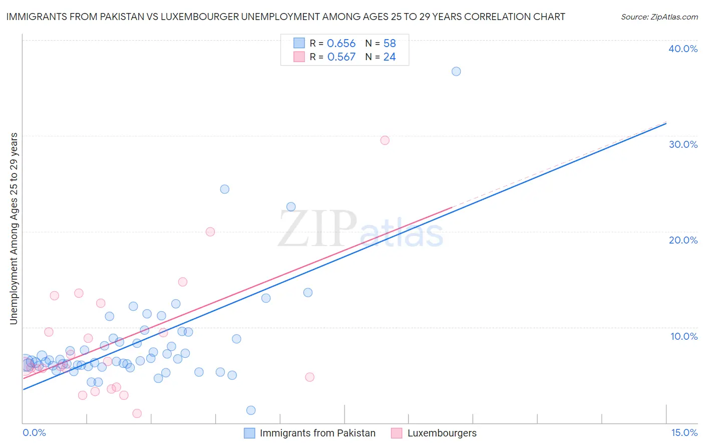 Immigrants from Pakistan vs Luxembourger Unemployment Among Ages 25 to 29 years