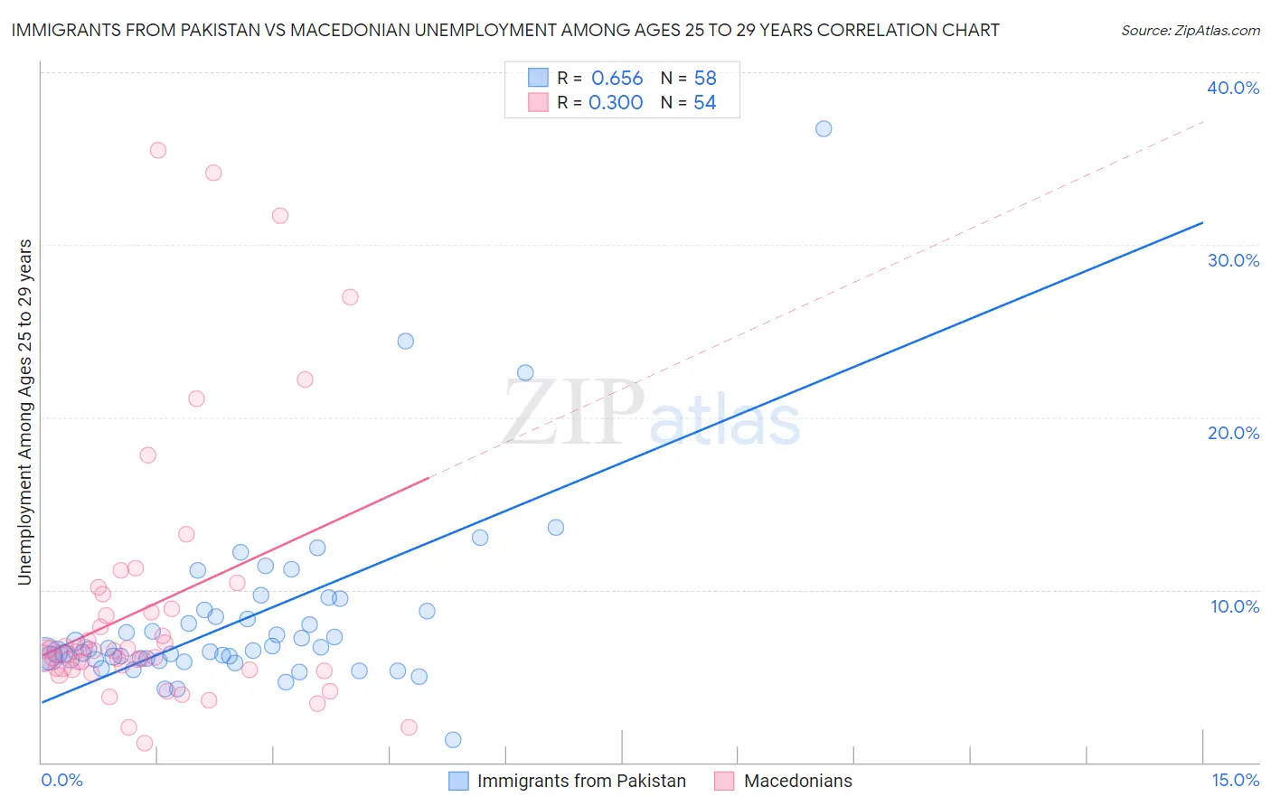 Immigrants from Pakistan vs Macedonian Unemployment Among Ages 25 to 29 years