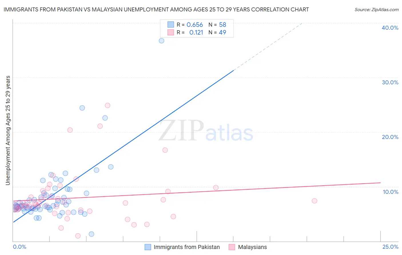 Immigrants from Pakistan vs Malaysian Unemployment Among Ages 25 to 29 years