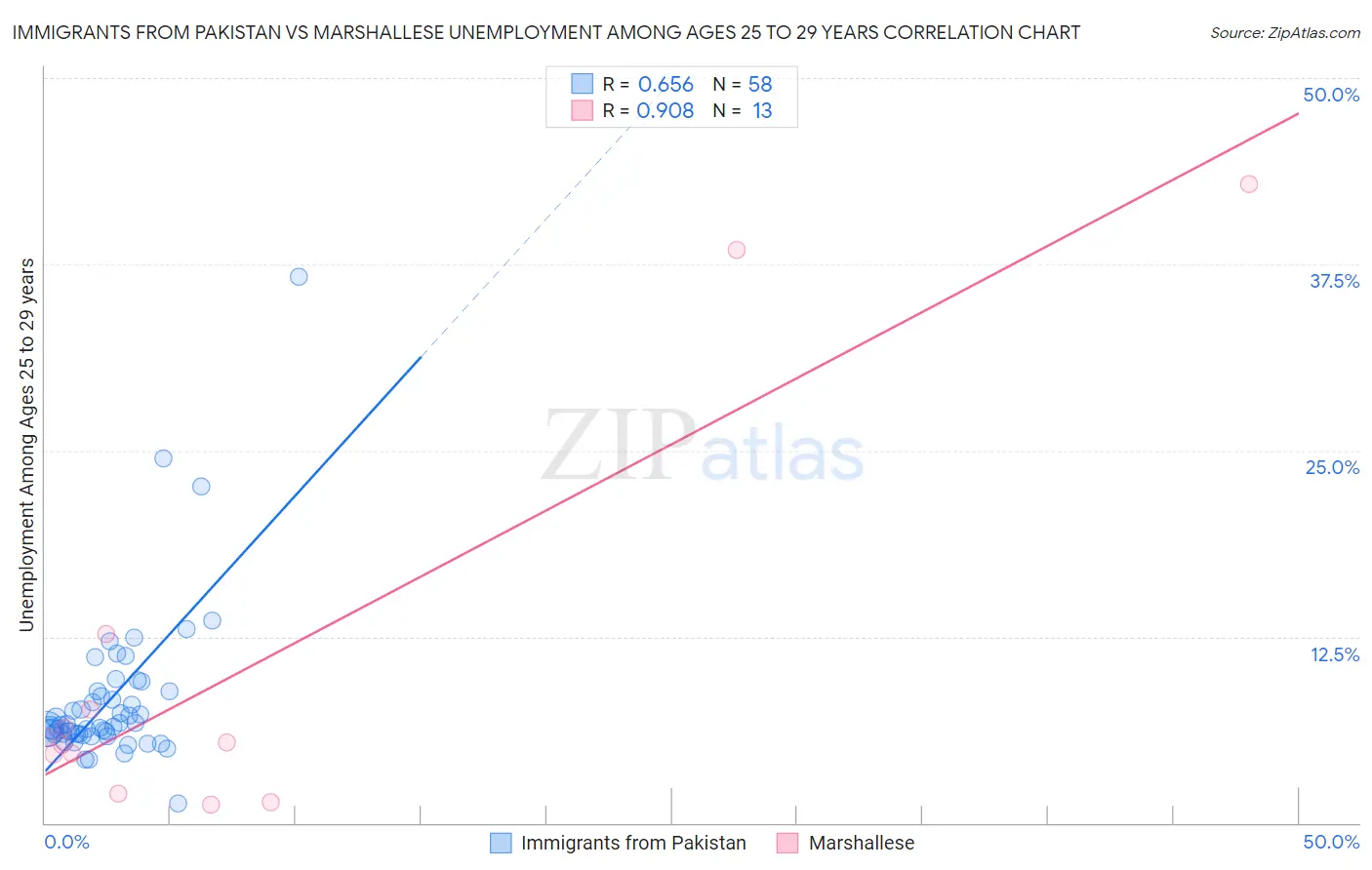 Immigrants from Pakistan vs Marshallese Unemployment Among Ages 25 to 29 years