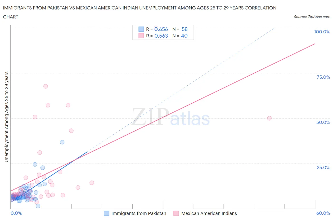 Immigrants from Pakistan vs Mexican American Indian Unemployment Among Ages 25 to 29 years