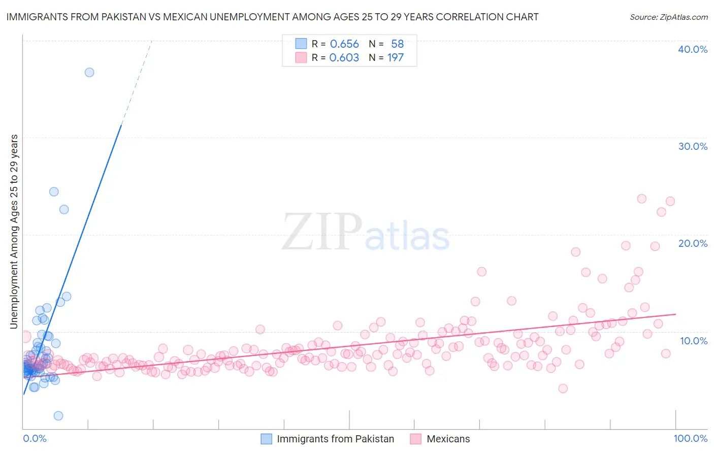 Immigrants from Pakistan vs Mexican Unemployment Among Ages 25 to 29 years