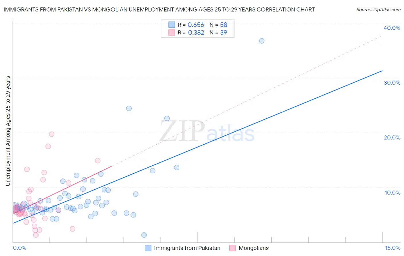 Immigrants from Pakistan vs Mongolian Unemployment Among Ages 25 to 29 years