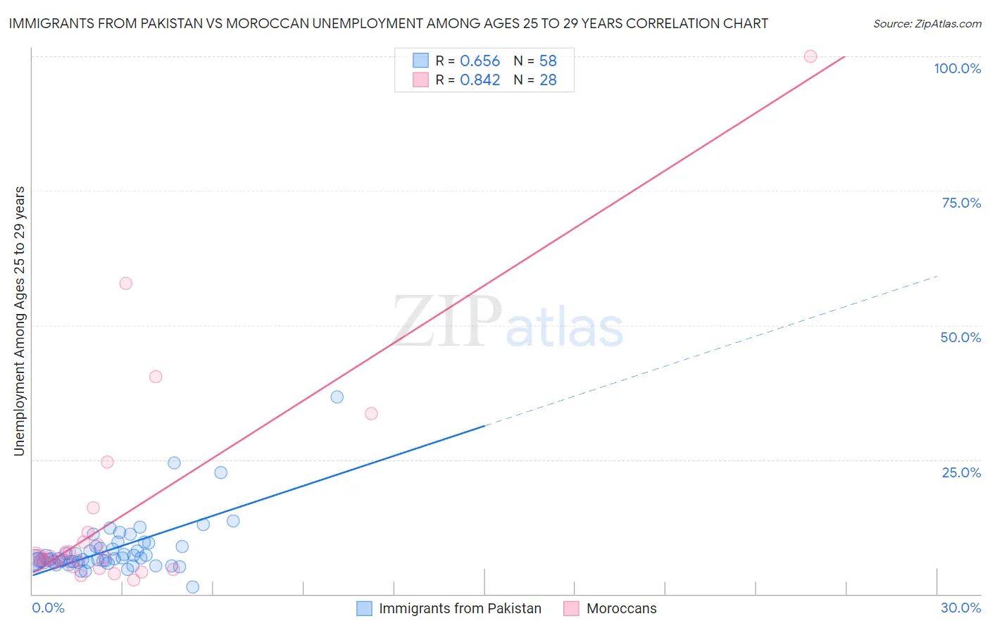 Immigrants from Pakistan vs Moroccan Unemployment Among Ages 25 to 29 years