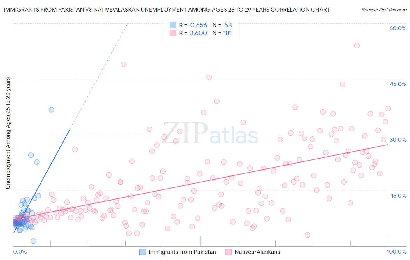 Immigrants from Pakistan vs Native/Alaskan Unemployment Among Ages 25 to 29 years