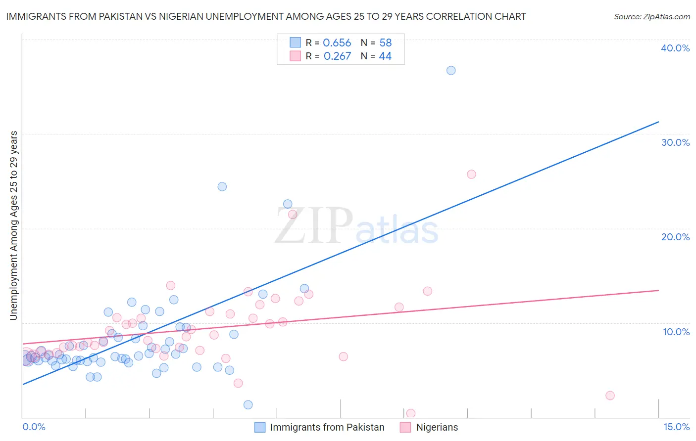 Immigrants from Pakistan vs Nigerian Unemployment Among Ages 25 to 29 years