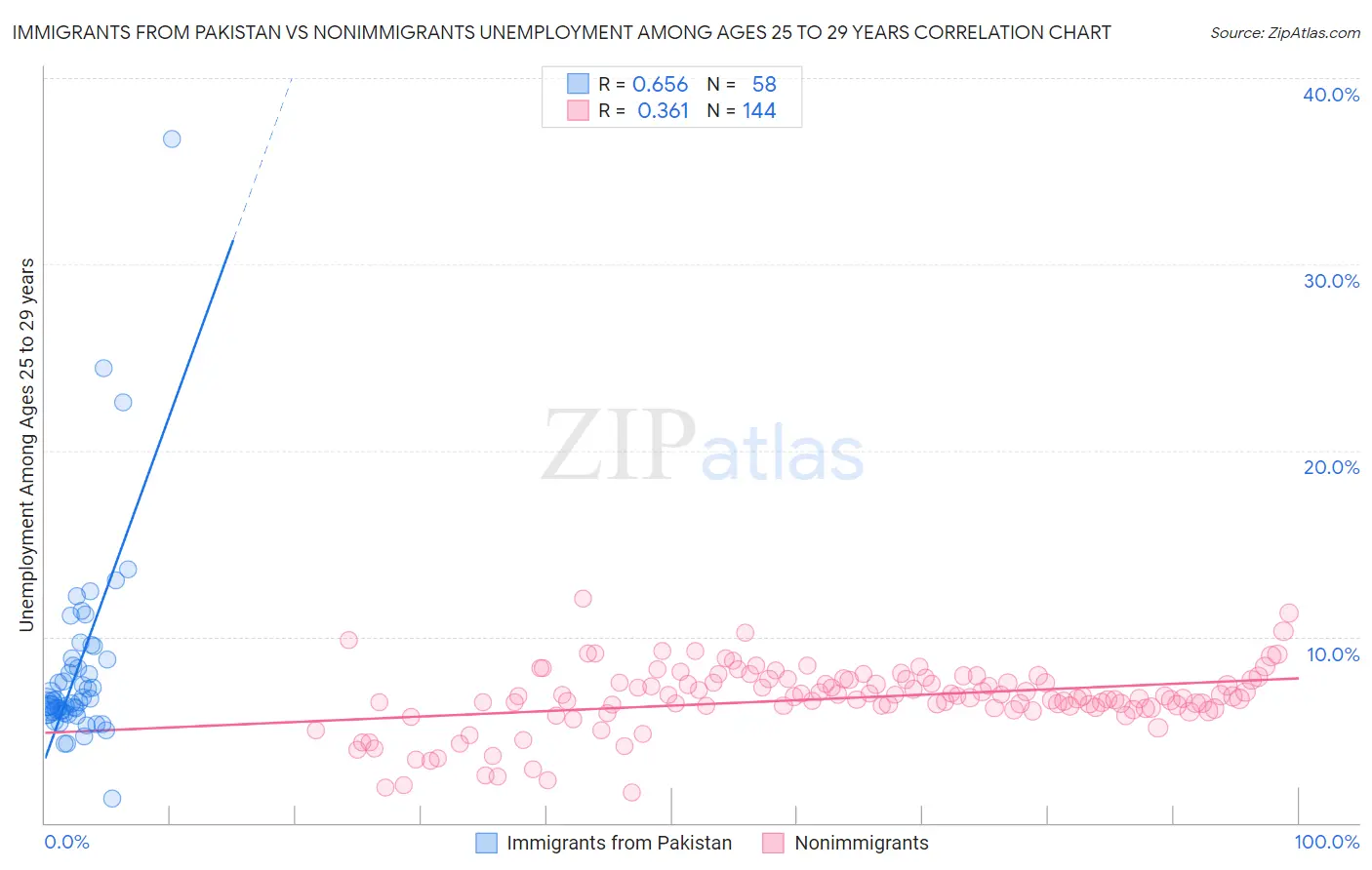 Immigrants from Pakistan vs Nonimmigrants Unemployment Among Ages 25 to 29 years