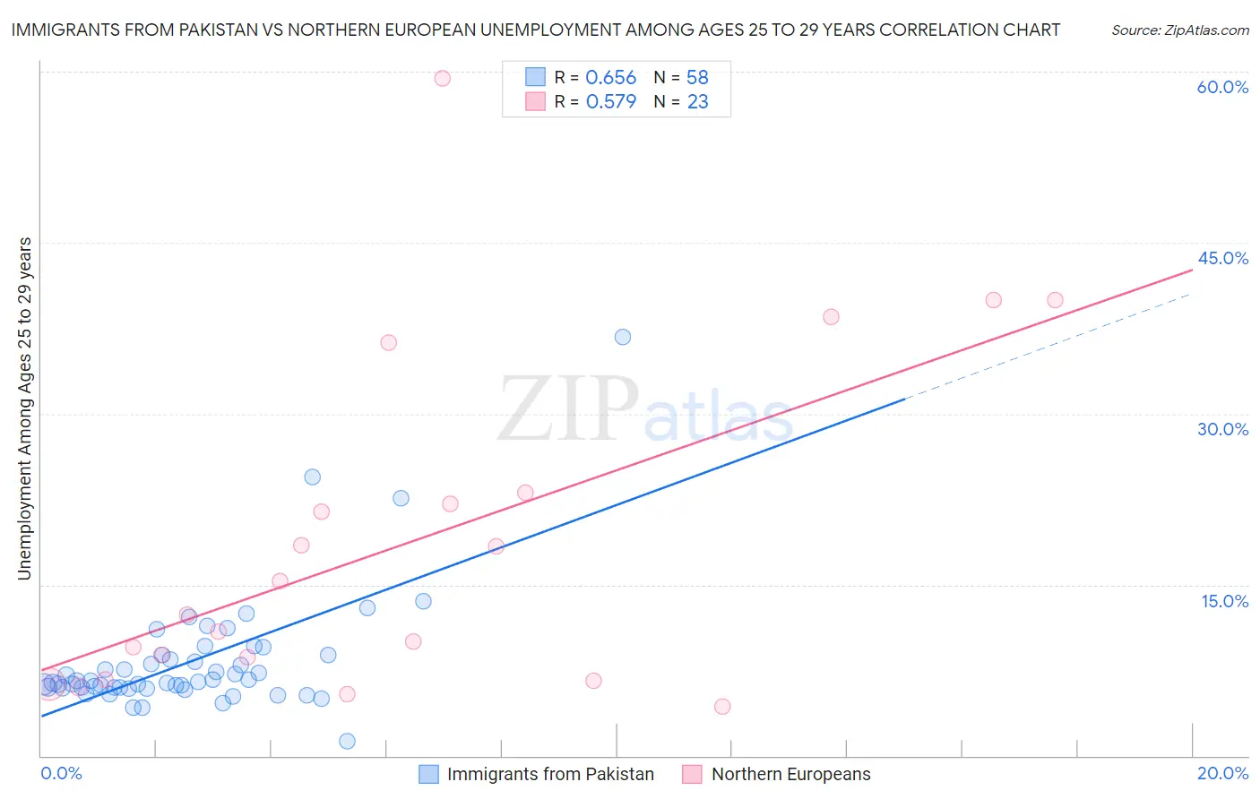 Immigrants from Pakistan vs Northern European Unemployment Among Ages 25 to 29 years