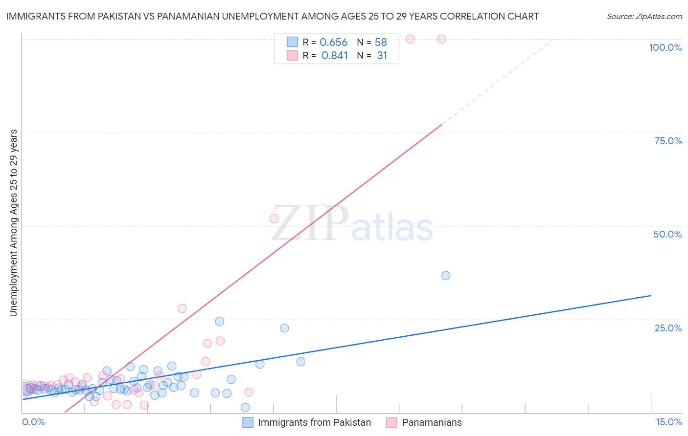 Immigrants from Pakistan vs Panamanian Unemployment Among Ages 25 to 29 years