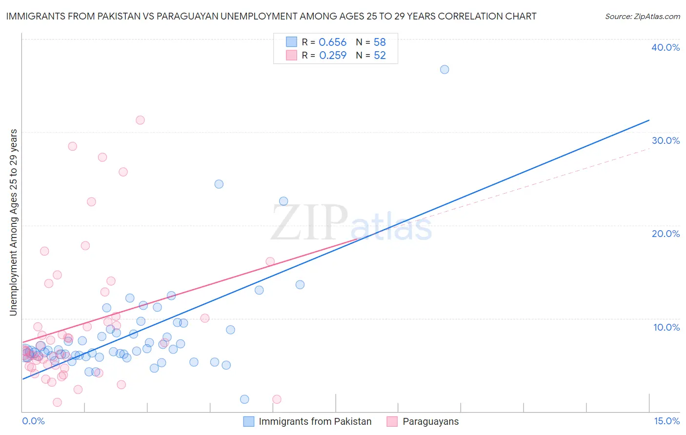 Immigrants from Pakistan vs Paraguayan Unemployment Among Ages 25 to 29 years