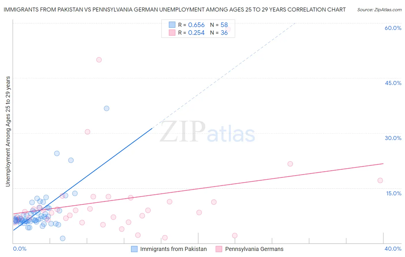 Immigrants from Pakistan vs Pennsylvania German Unemployment Among Ages 25 to 29 years