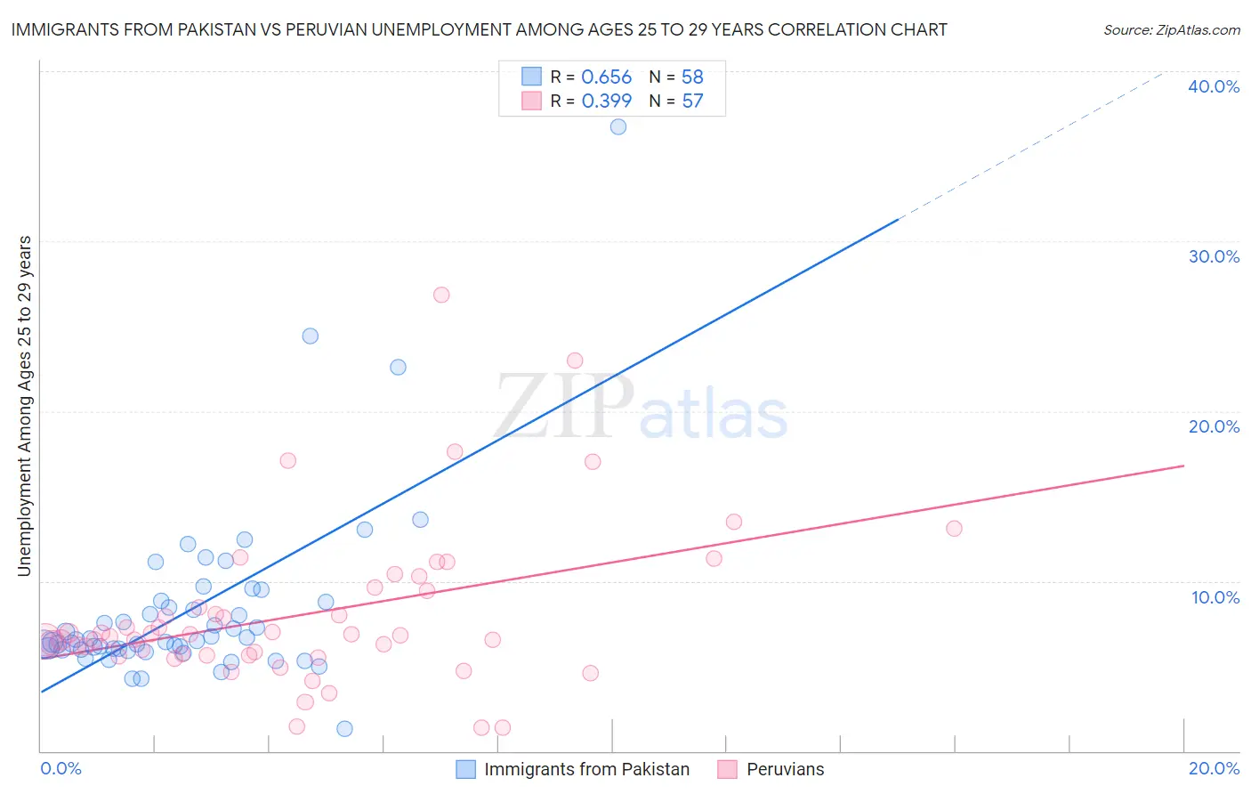 Immigrants from Pakistan vs Peruvian Unemployment Among Ages 25 to 29 years