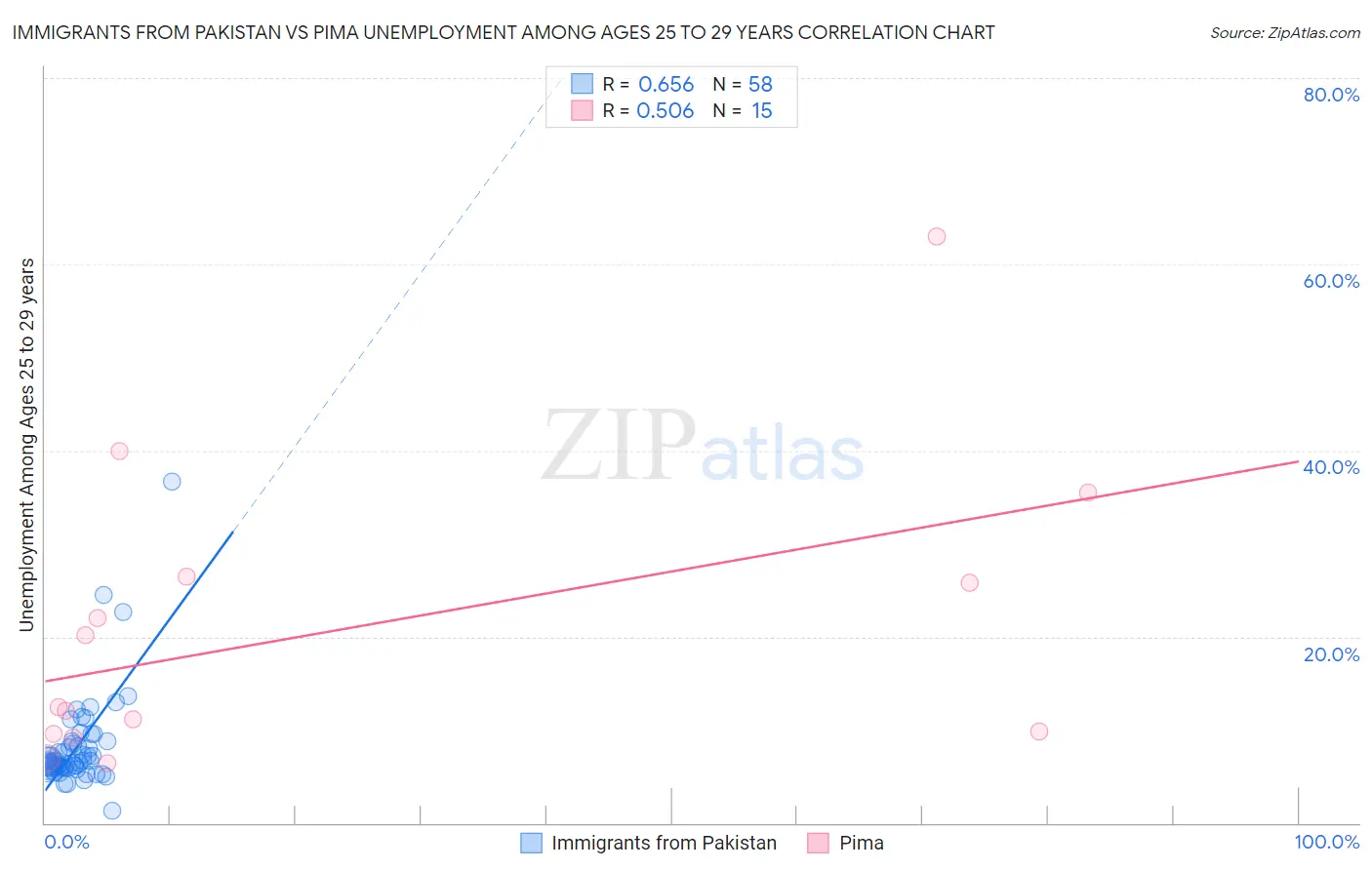 Immigrants from Pakistan vs Pima Unemployment Among Ages 25 to 29 years