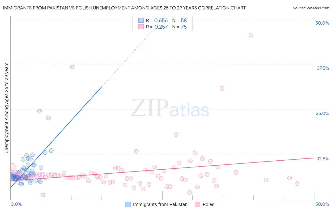Immigrants from Pakistan vs Polish Unemployment Among Ages 25 to 29 years