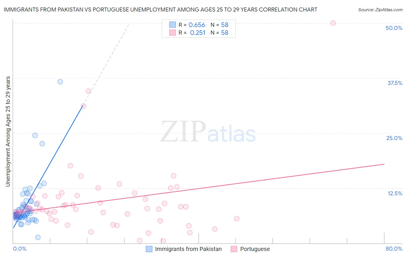 Immigrants from Pakistan vs Portuguese Unemployment Among Ages 25 to 29 years