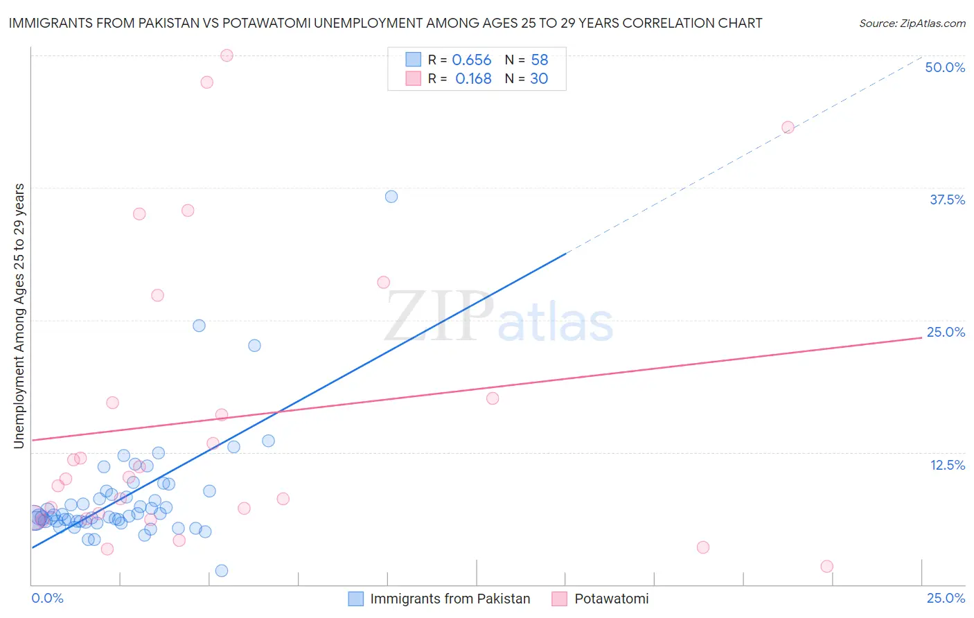 Immigrants from Pakistan vs Potawatomi Unemployment Among Ages 25 to 29 years