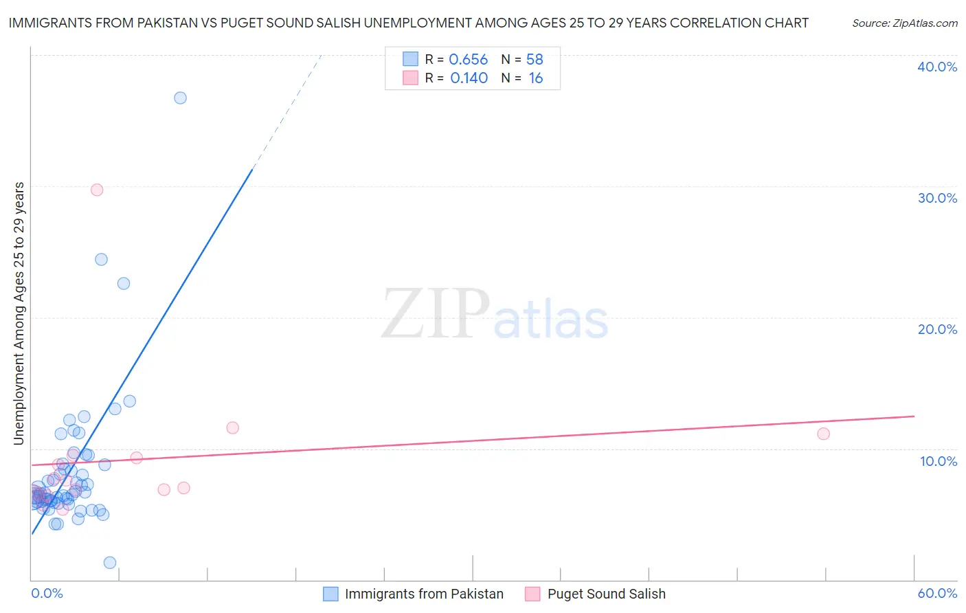 Immigrants from Pakistan vs Puget Sound Salish Unemployment Among Ages 25 to 29 years