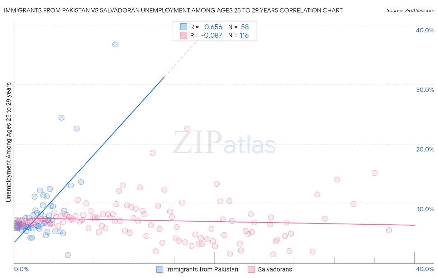 Immigrants from Pakistan vs Salvadoran Unemployment Among Ages 25 to 29 years