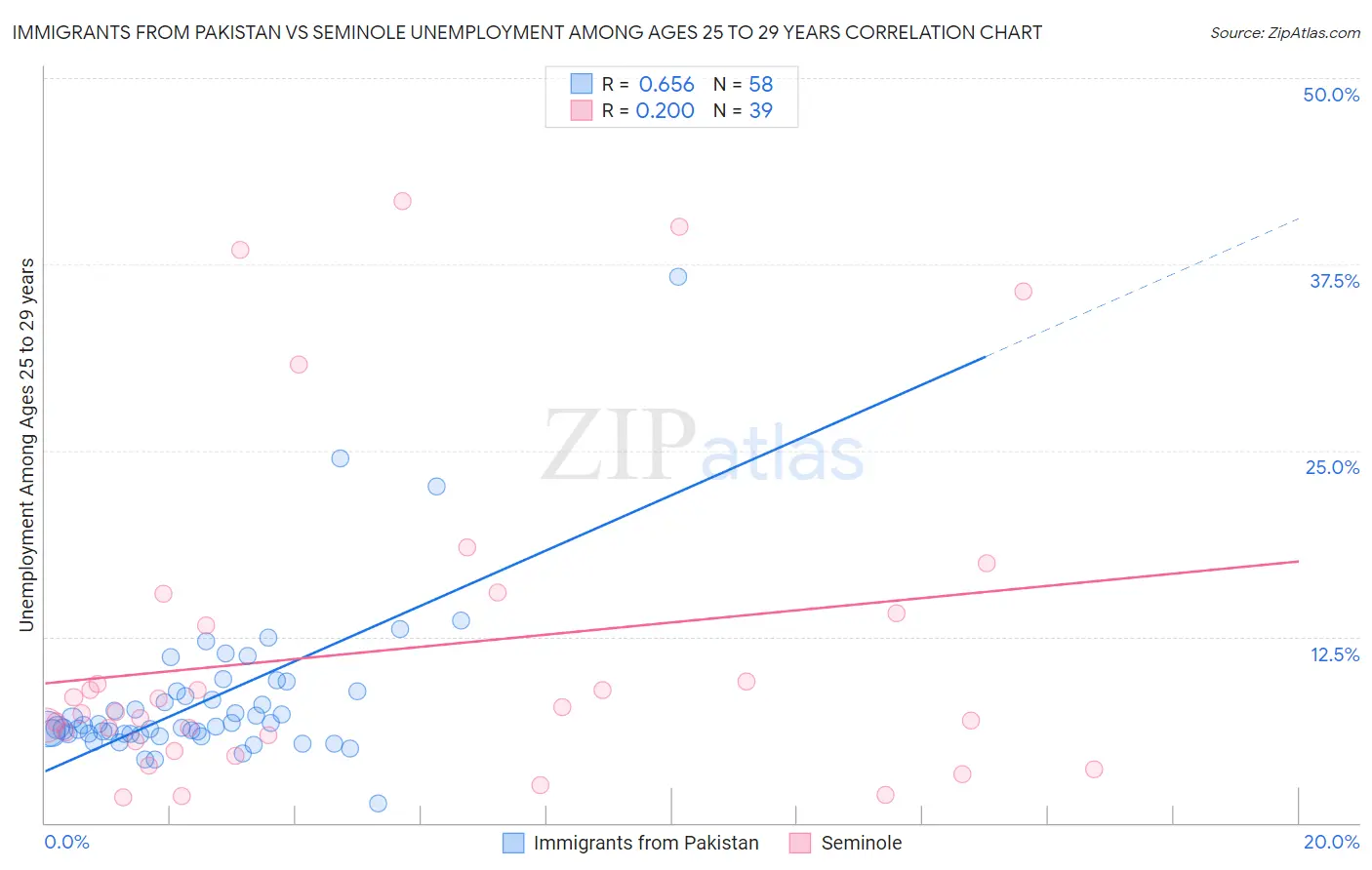 Immigrants from Pakistan vs Seminole Unemployment Among Ages 25 to 29 years