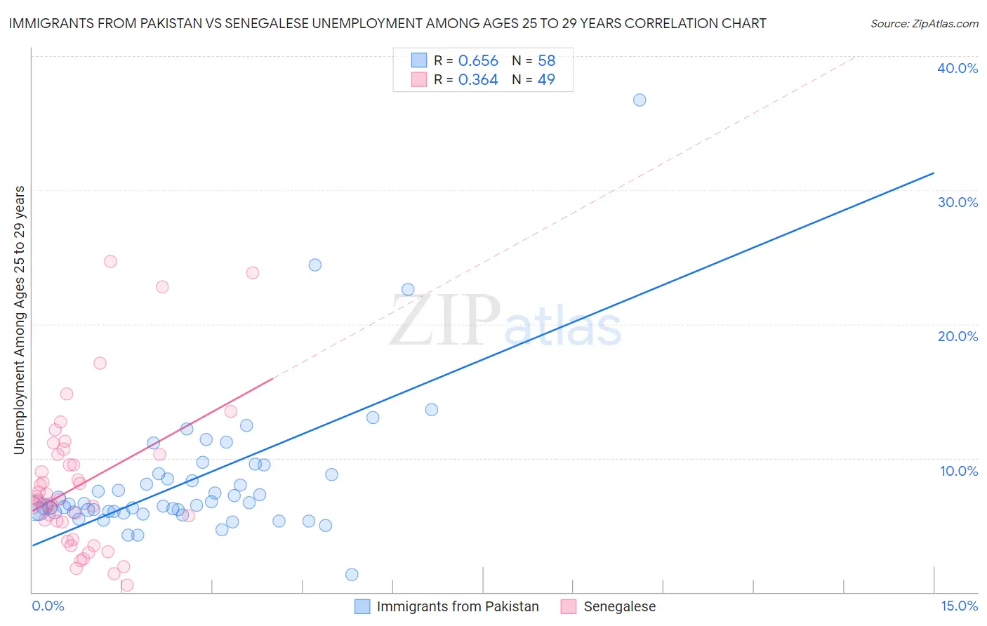 Immigrants from Pakistan vs Senegalese Unemployment Among Ages 25 to 29 years