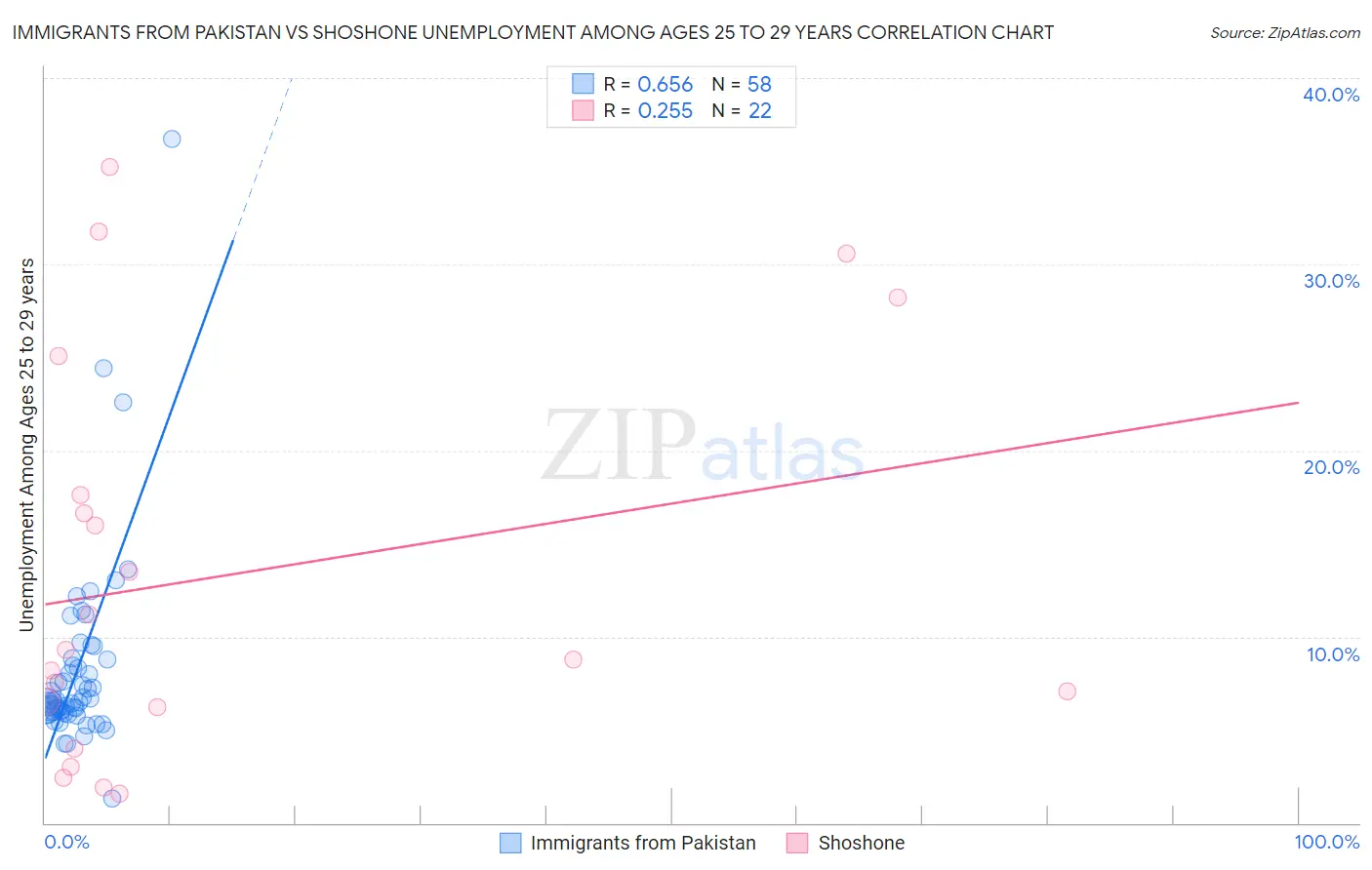 Immigrants from Pakistan vs Shoshone Unemployment Among Ages 25 to 29 years