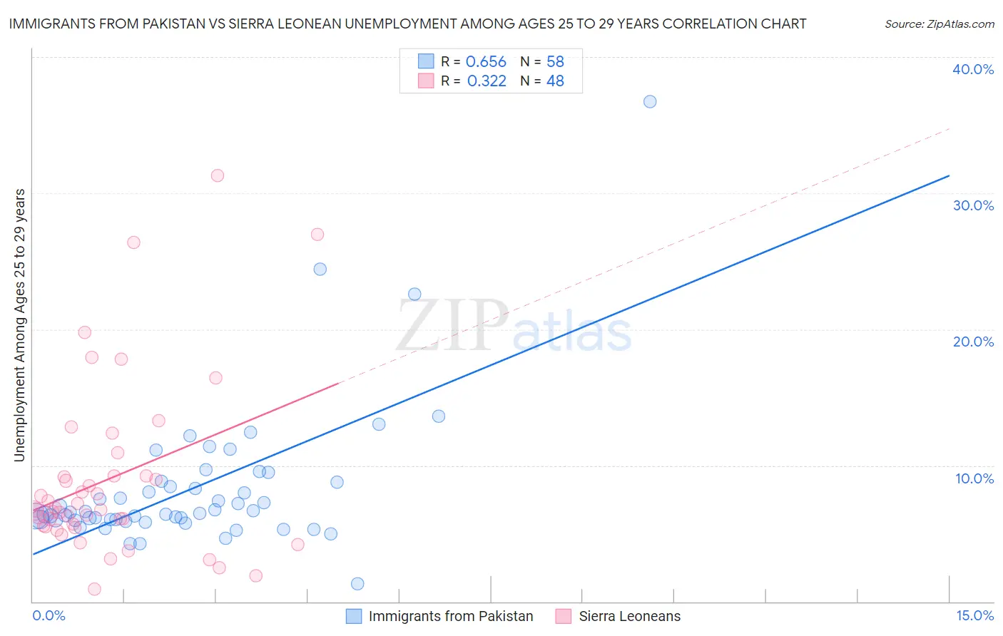 Immigrants from Pakistan vs Sierra Leonean Unemployment Among Ages 25 to 29 years